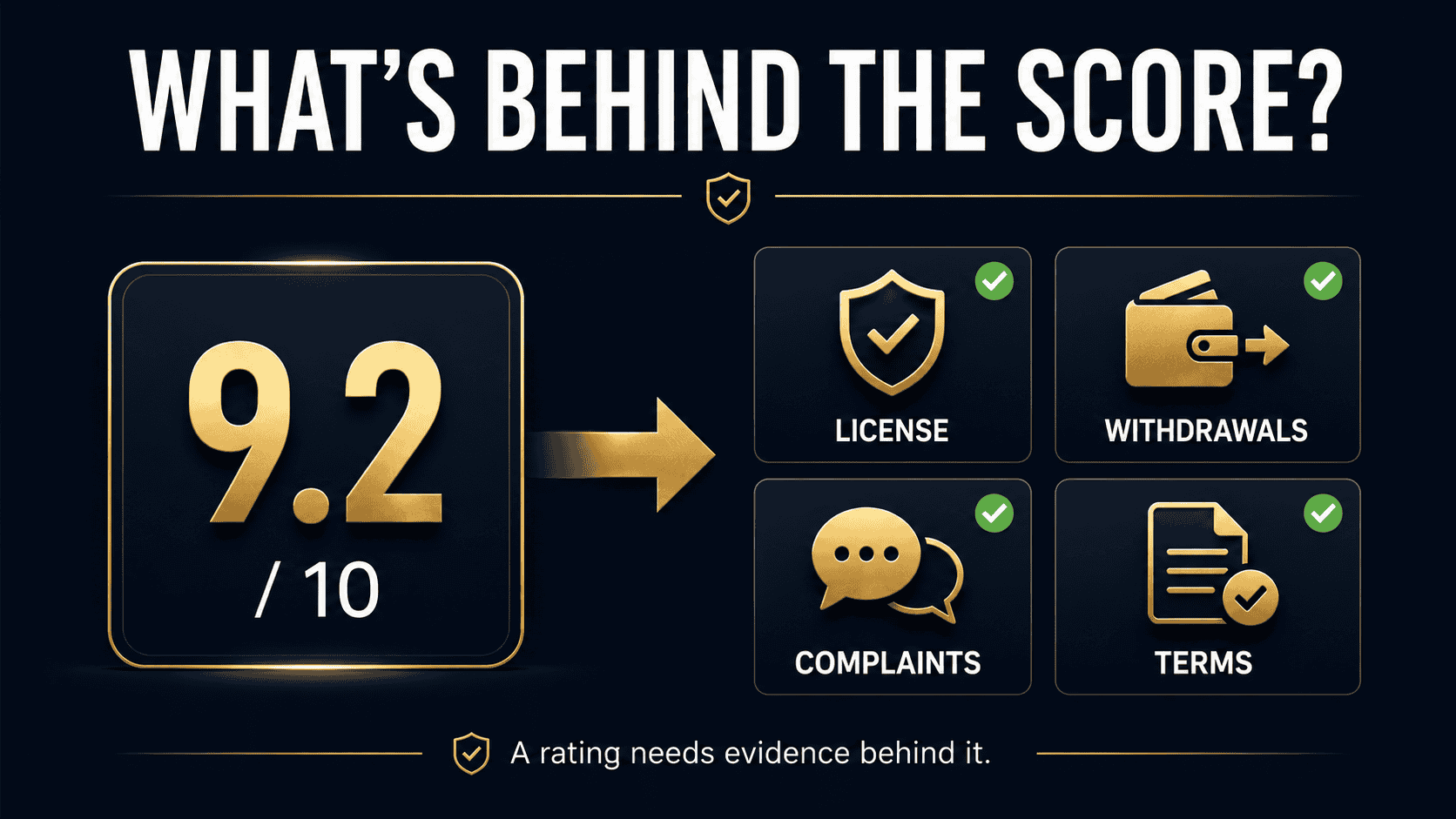 A clean editorial infographic showing a casino score of 9.2 out of 10 connected to four underlying review checks: licensing, withdrawals, player complaints and casino terms. The image explains that a numerical casino rating is only useful when readers can understand the evidence behind it.